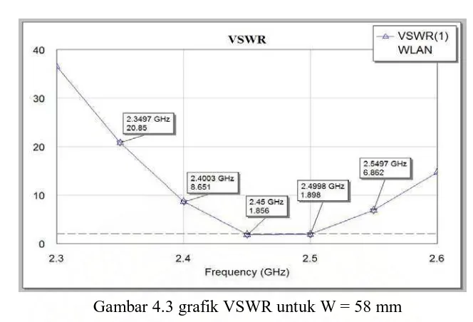 Gambar 4.4  VSWR untuk W = 59 mm 
