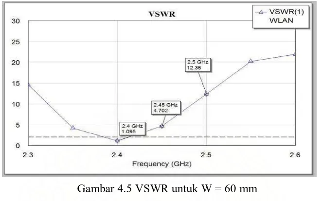Tabel 4.1 perubahan dimensi terhadap frekuensi resonansi 