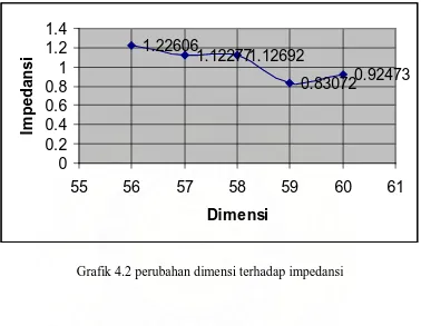 Grafik 4.2 perubahan dimensi terhadap impedansi 