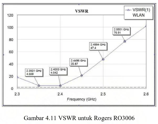 Gambar 4.12 VSWR untuk FR4  