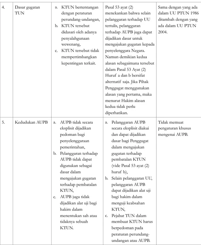 Tabel 1. Perbedaan kedudukan AUPB dalam UU PTUN dan perubahannya sebelum lahirnya UUAP (sumber: UU PTUN dan  perubahannya)