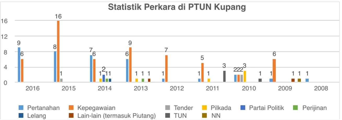 Grafik Data Statistik Perkara berdasarkan Jenis Perkara di PTUN Kupang