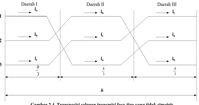 Gambar 2.4. Transposisi saluran transmisi fasa-tiga yang tidak simetris