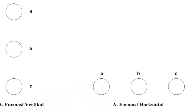 Gambar 2.5. Konfigurasi formasi vertikal dan formasi horizontal