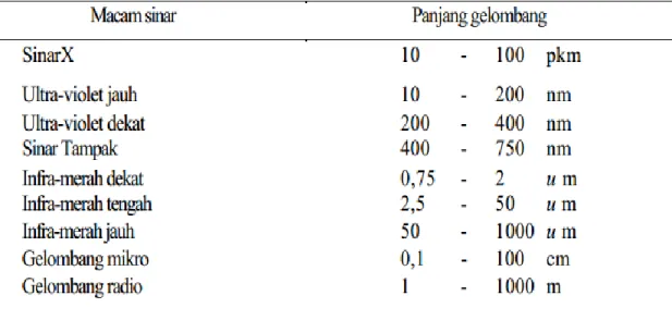 Tabel 2.1 Daerah Spektrum Gelombang Elektromagnetik (Triyati, 1985). 
