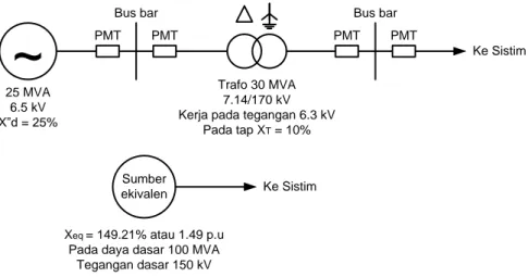 Gambar 1.14: Rangkaian Ekivalen Kombinasi Penggabungan Generator dan Trafo  1.13.11  Impedansi Ekivalen Dan Level MVA Hubung Singkat 