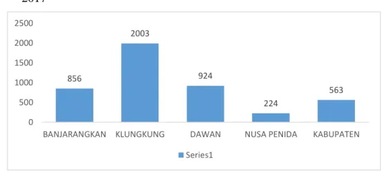 Tabel 1. Nilai PDRB Kabupaten Klungkung pada Tahun 2013-2017 (juta) 