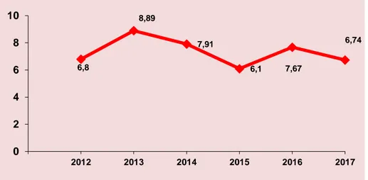 Grafik 3. Trend angka kematian bayi (AKB) di Kabupaten Klungkung tahun 2012  s.d 2017 per 1000 kelahiran hidup 