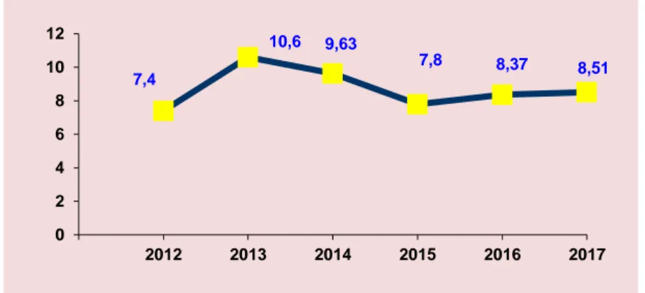 Grafik  4.  Trend  Angka  Kematian  Balita  (AKABA)  di  Kabupaten  Klungkung  tahun  2012 s.d 2017 per 1000 kelahiran hidup 