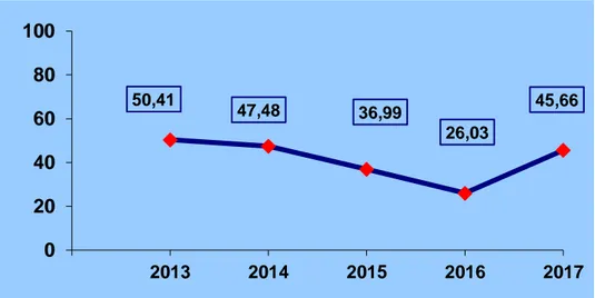 Grafik 10.  Angka   Insiden  TB   baru per 100.000 penduduk  di  Kabupaten Klungkung  Tahun 2013 s.d  2017 