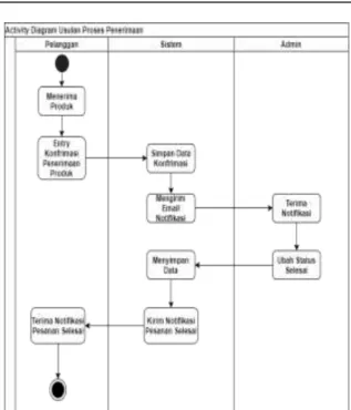 Gambar 4. Activity Diagram Pemesanan Produk 
