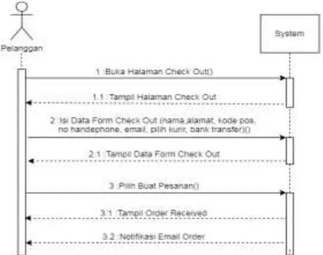 Gambar  8  berikut  ini  adalah  class  diagram  yang  digunakan  dalam  pengembangan  website   e-commerce pada toko RCS