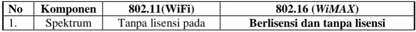 Tabel 3.2 Perbandingan 802.11 dengan 802.16 