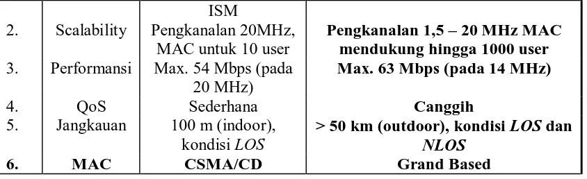 Tabel 3.3 Perbandingan Teknologi WiMAX dengan 3G 