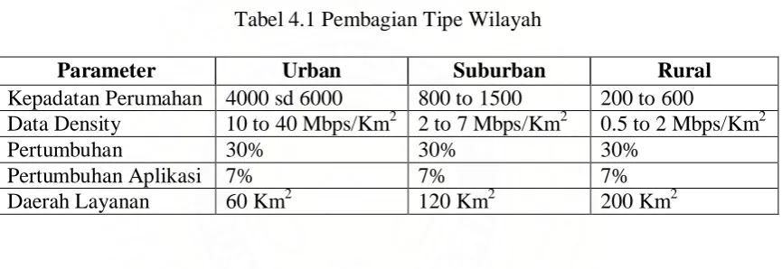Tabel 4.1 Pembagian Tipe Wilayah  