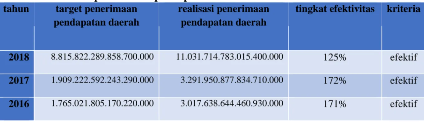 Tabel 5. Efektivitas penerimaan pendapatan asli daerah DKI Jakarta tahun 2016-2018  tahun  target penerimaan 