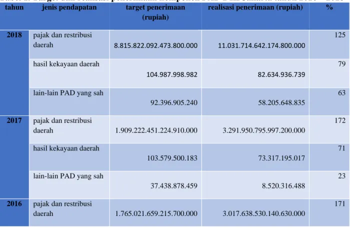 Tabel 1. Target dan realisasi penerimaan komponen PAD DKI Jakarta tahun 2016 – 2018 