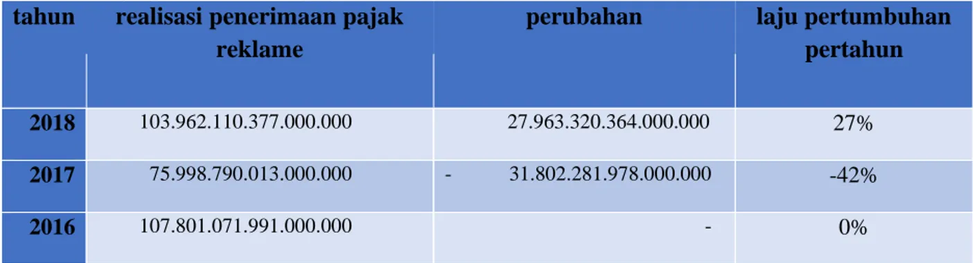 Tabel 4. Efektivitas penerimaan pajak reklame DKI Jakarta tahun 2016-2018 