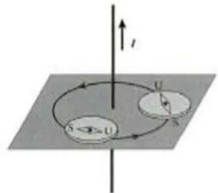 Gambar 1. Penyimpangan jarum kompas di dekat kawat yang membawa arus, hal  ini  menunjukkan  bahwa  terdapat  medan  magnet  di  sekitar  kawat  berarus listrik