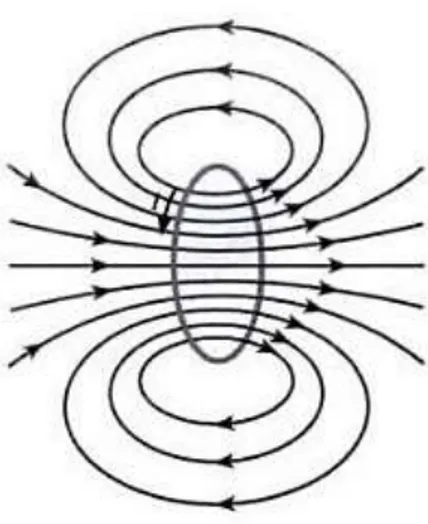 Gambar 3. Garis-garis medan magnet yang diakibatkan oleh kawat yang berbentuk  lingkaran