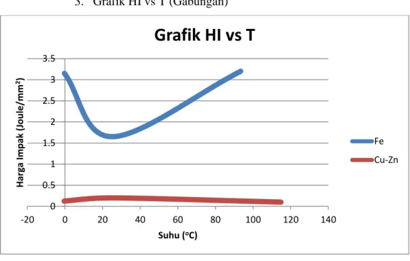 Grafik HI vs T 