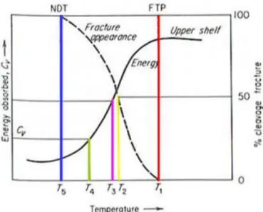 Gambar 7. Temperatur transisi yang berbeda-beda 