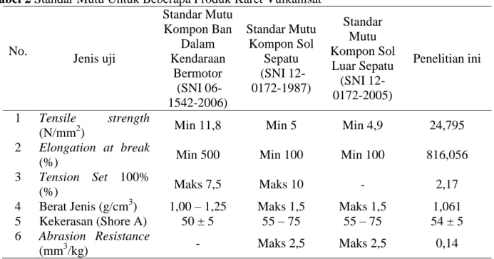 Tabel 3 Perbandingan Sifat Mekanik Karet Vulkanisat 