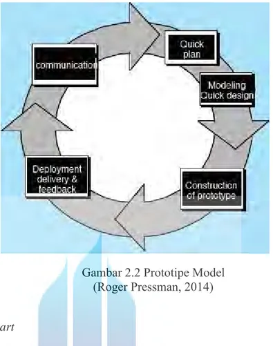 Gambar 2.2 Prototipe Model  (Roger Pressman, 2014) 