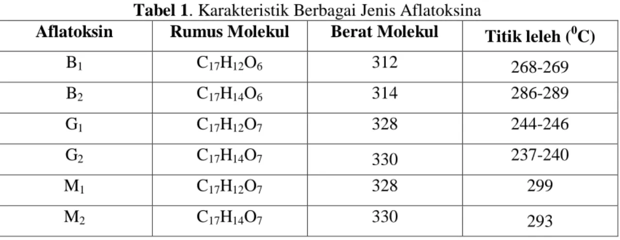 Tabel 1. Karakteristik Berbagai Jenis Aflatoksina 