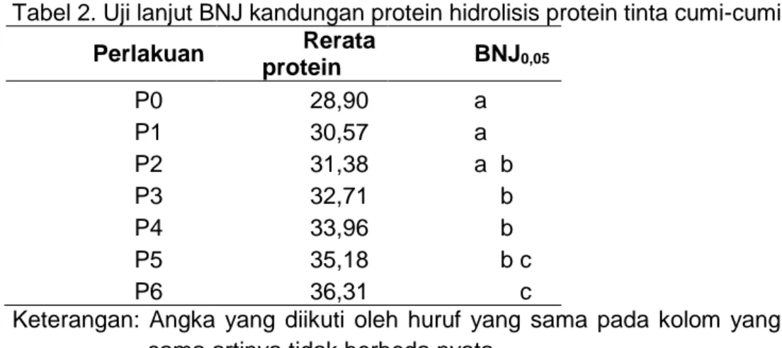 Tabel 2. Uji lanjut BNJ kandungan protein hidrolisis protein tinta cumi-cumi  Perlakuan  Rerata  protein  BNJ 0,05  P0  28,90  a  P1  30,57  a  P2  31,38  a  b  P3  32,71      b  P4  33,96      b  P5  35,18      b c  P6  36,31         c 