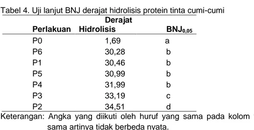 Tabel 4. Uji lanjut BNJ derajat hidrolisis protein tinta cumi-cumi  Perlakuan  Derajat  Hidrolisis  BNJ 0,05  P0  1,69             a  P6  30,28  b  P1  30,46  b  P5  30,99  b  P4  31,99  b  P3  33,19  c  P2  34,51  d 