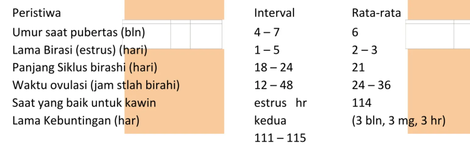 Tabel 1. Data Reproduksi Babi Induk