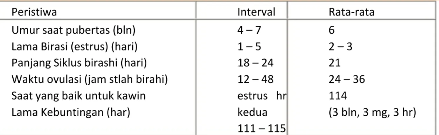 Tabel 1. Data Reproduksi Babi Induk