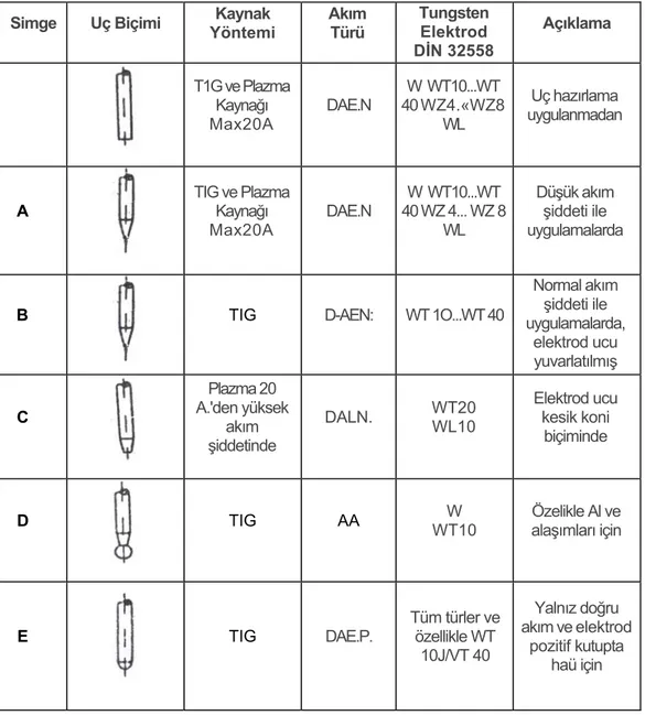Tablo 2.6. Tungsten elektrod uç biçimleri ve uygulama yerleri (DVSMerkblattO911,teil 1) 