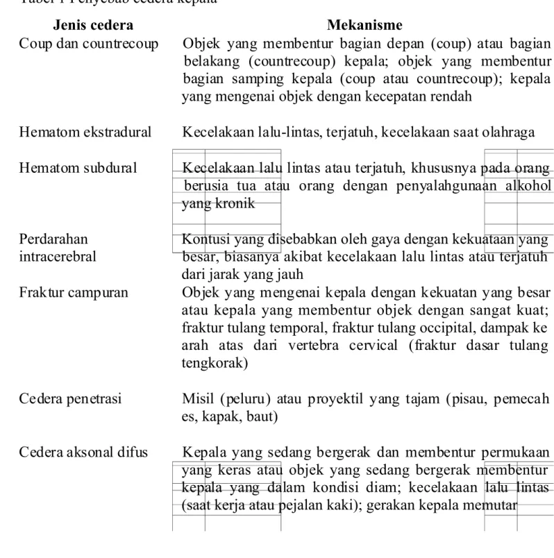 Tabel 1 Penyebab cedera kepala 3