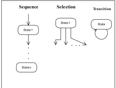 Gambar  2.9 Struktur Kontrol Statechart Diagram (Mathiassen et al, 2000, p95)State 1State 1State n State...