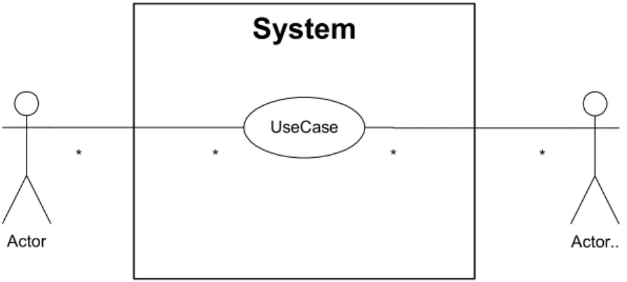 Gambar 2.11 Use Case Model (Schmuller,1999, p76)