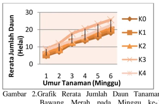 Gambar  3.  Diagram  Rerata  Berat  Basah  Tanaman  Bawang  Merah  (Allium  cepa  L.)  Minggu  ke-6 
