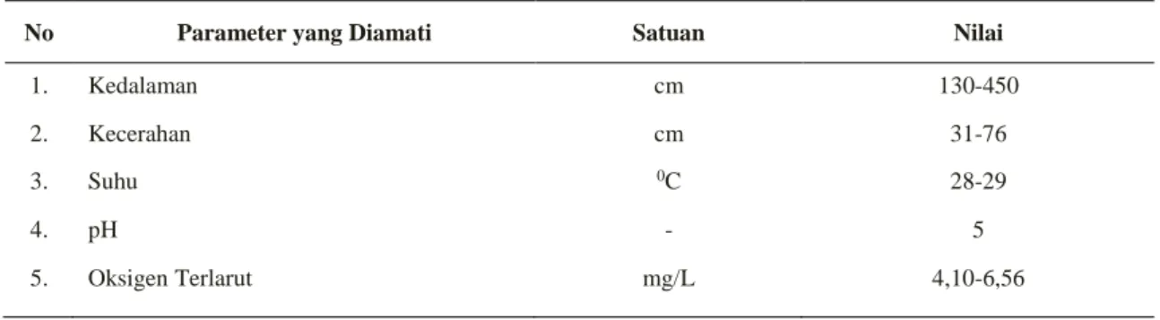 Tabel 2. Parameter Kualitas Air di oxbow Pinang Dalam Selama Penelitian 