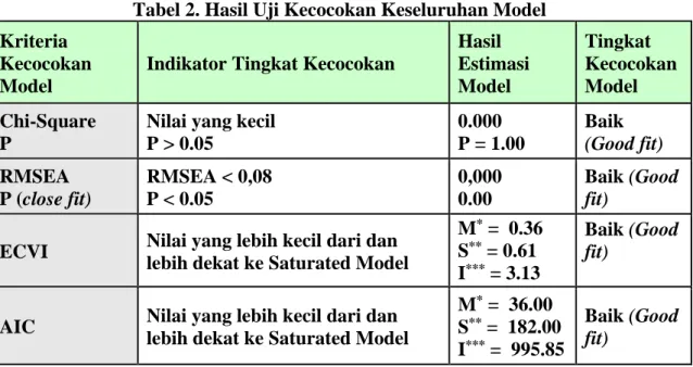 Tabel 2. Hasil Uji Kecocokan Keseluruhan Model  Kriteria 