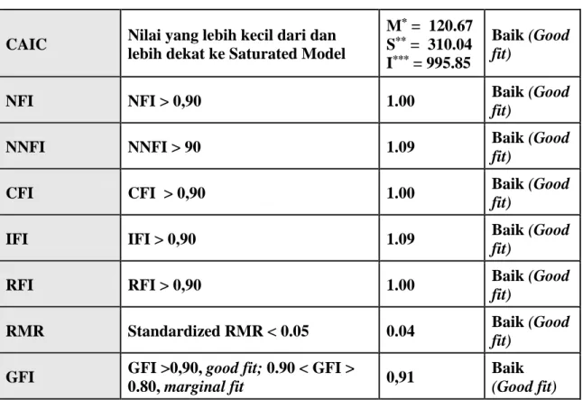 Tabel 3. Daftar Validitas dan Reliabilitas Model 