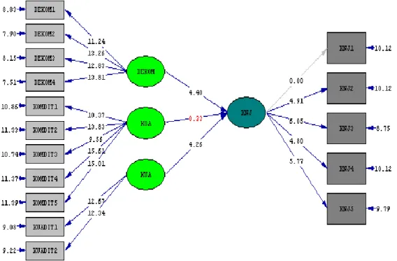 Gambar 3. Path Diagram Model Struktural  