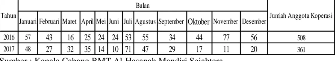 Tabel 1.  Jumlah Anggota Koperasi BMT Al-Hasanah Mandiri Sejahtera  Tahun 2016 - 2017 