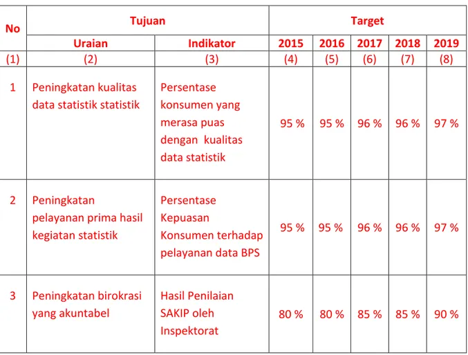 Tabel 2. Tujuan dan Indikator Tujuan BPS Kabupaten Serdang Bedagai 2015-2019 