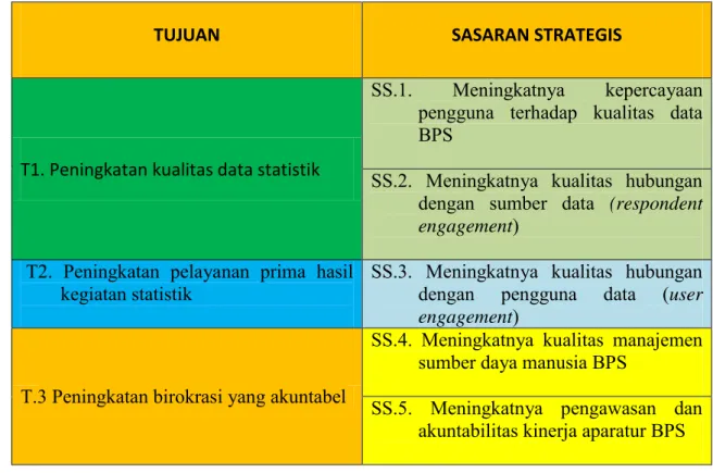 Tabel 3. Tujuan dan Sasaran Strategis BPS Kabupaten Serdang Bedagai  