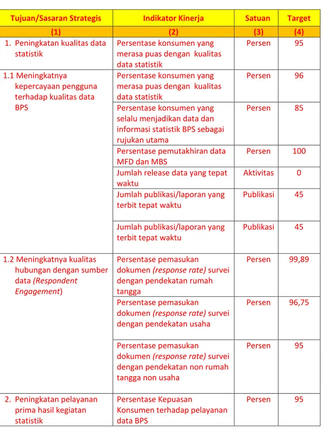 Tabel 5. Perjanjian Kinerja BPS Kabupaten Serdang Bedagai Tahun  2015 