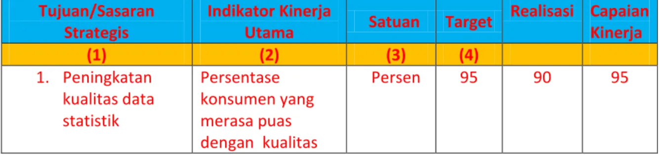 Tabel 6. Tingkat Capaian Kinerja BPS Kabupaten Serdang Bedagai Tahun  2015 