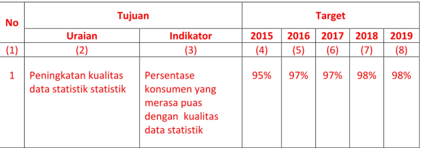 Tabel 18. Tujuan dan Indikator Tujuan BPS Kabupaten Serdang Bedagai 2015-2019 