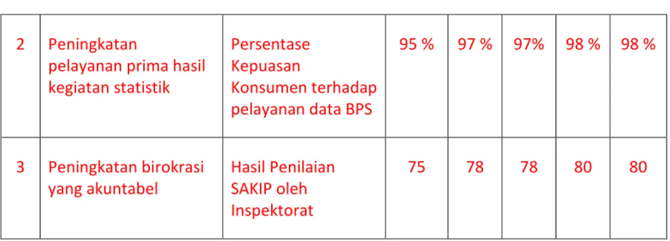 Tabel 19. Tujuan dan Indikator Tujuan BPS Kabupaten Serdang Bedagai 2015 