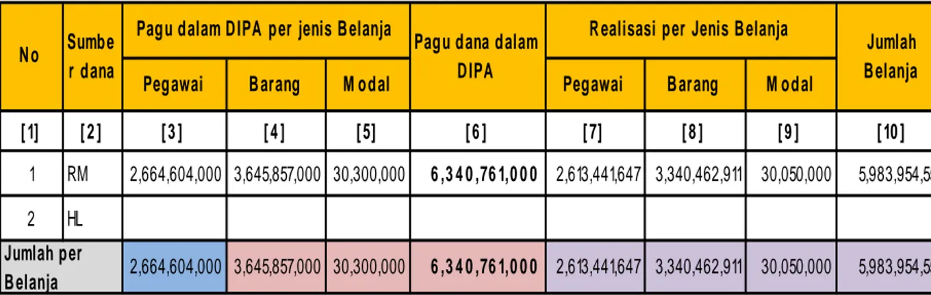 Tabel 23. Rincian Anggaran dan Realisasi per Belanja dan Sumber Dana   Tahun Anggaran 2015 